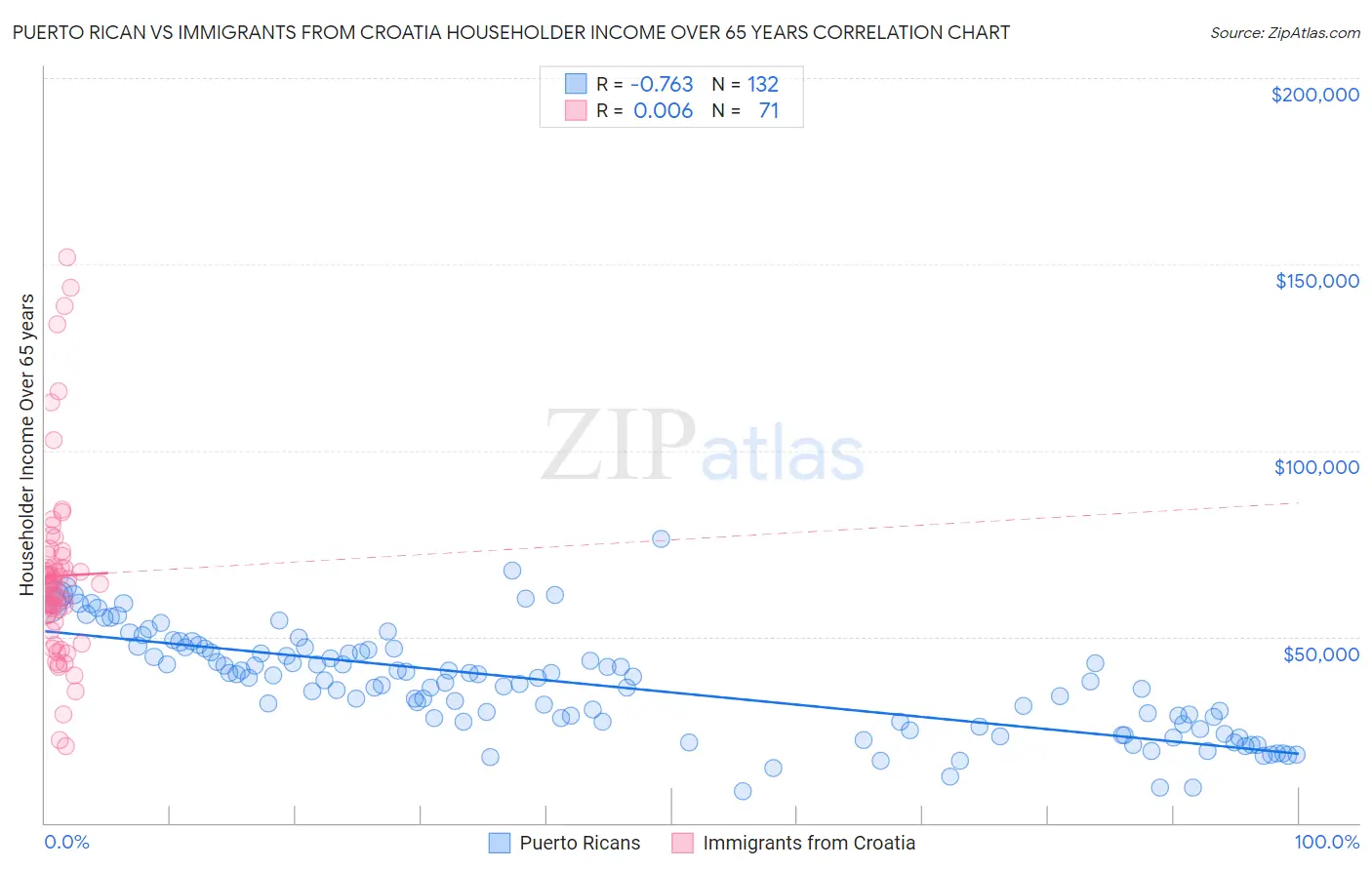 Puerto Rican vs Immigrants from Croatia Householder Income Over 65 years