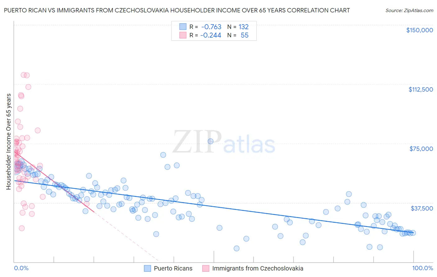 Puerto Rican vs Immigrants from Czechoslovakia Householder Income Over 65 years
