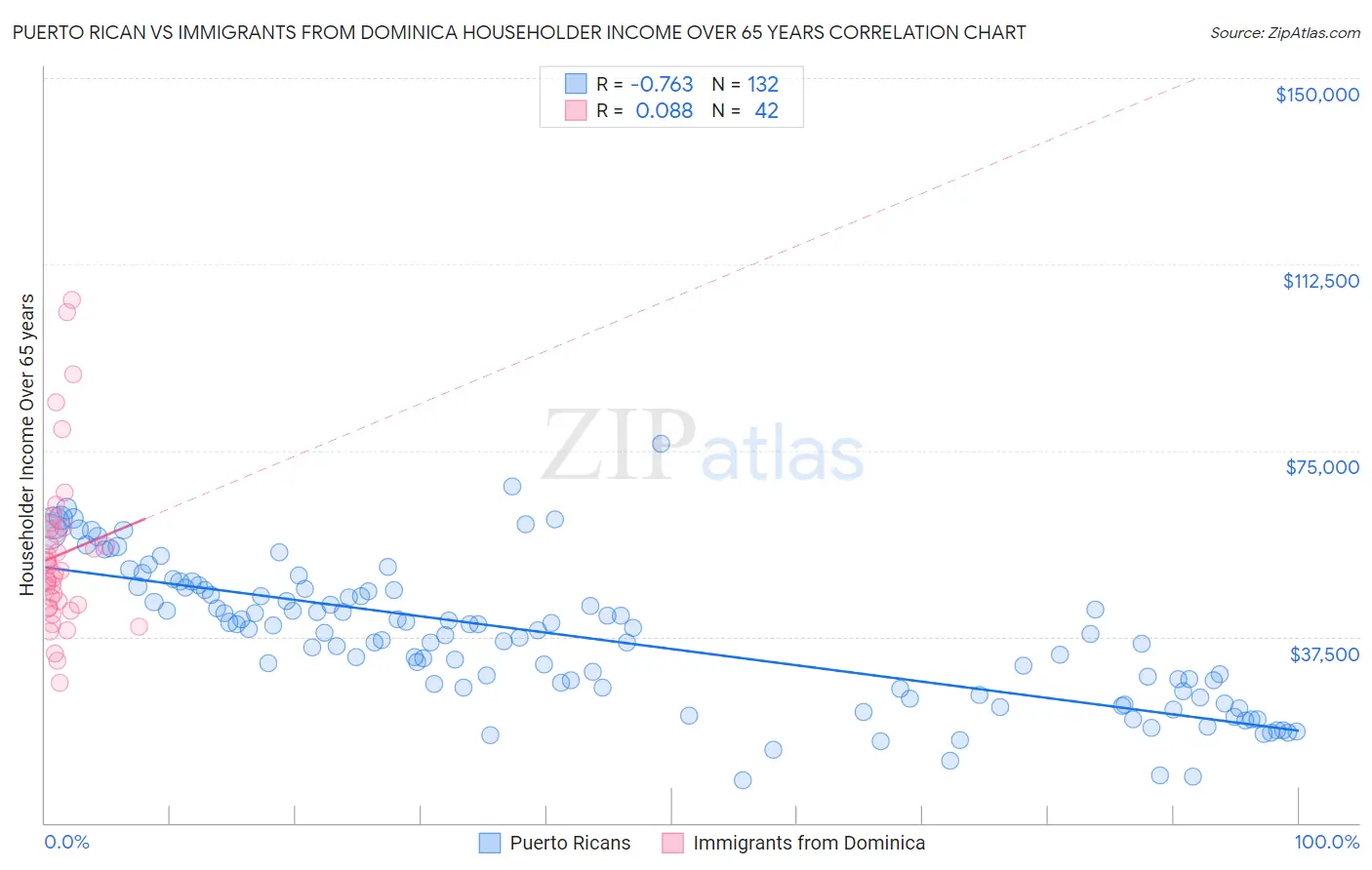 Puerto Rican vs Immigrants from Dominica Householder Income Over 65 years