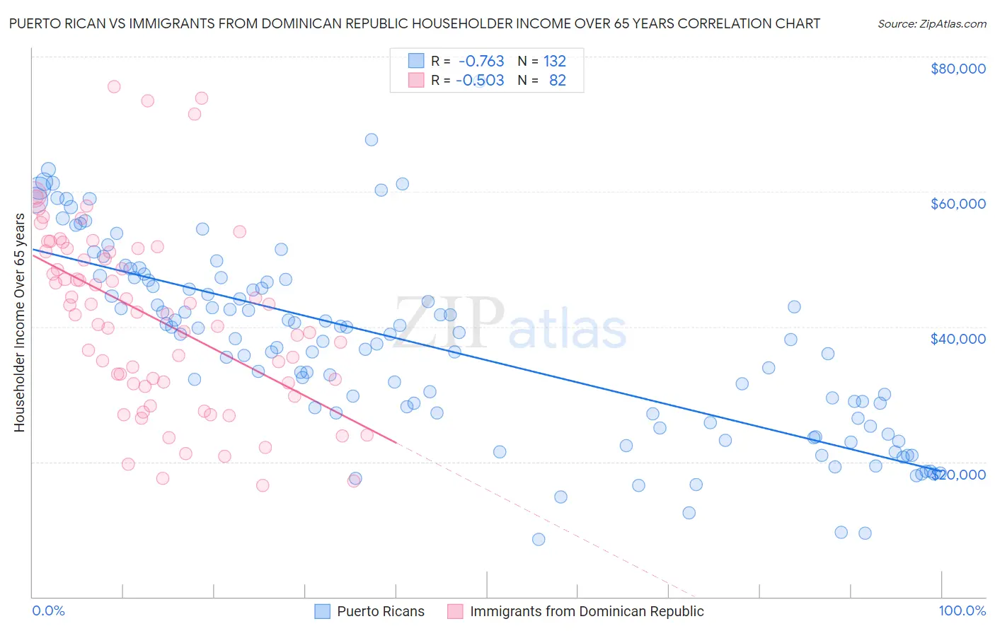 Puerto Rican vs Immigrants from Dominican Republic Householder Income Over 65 years