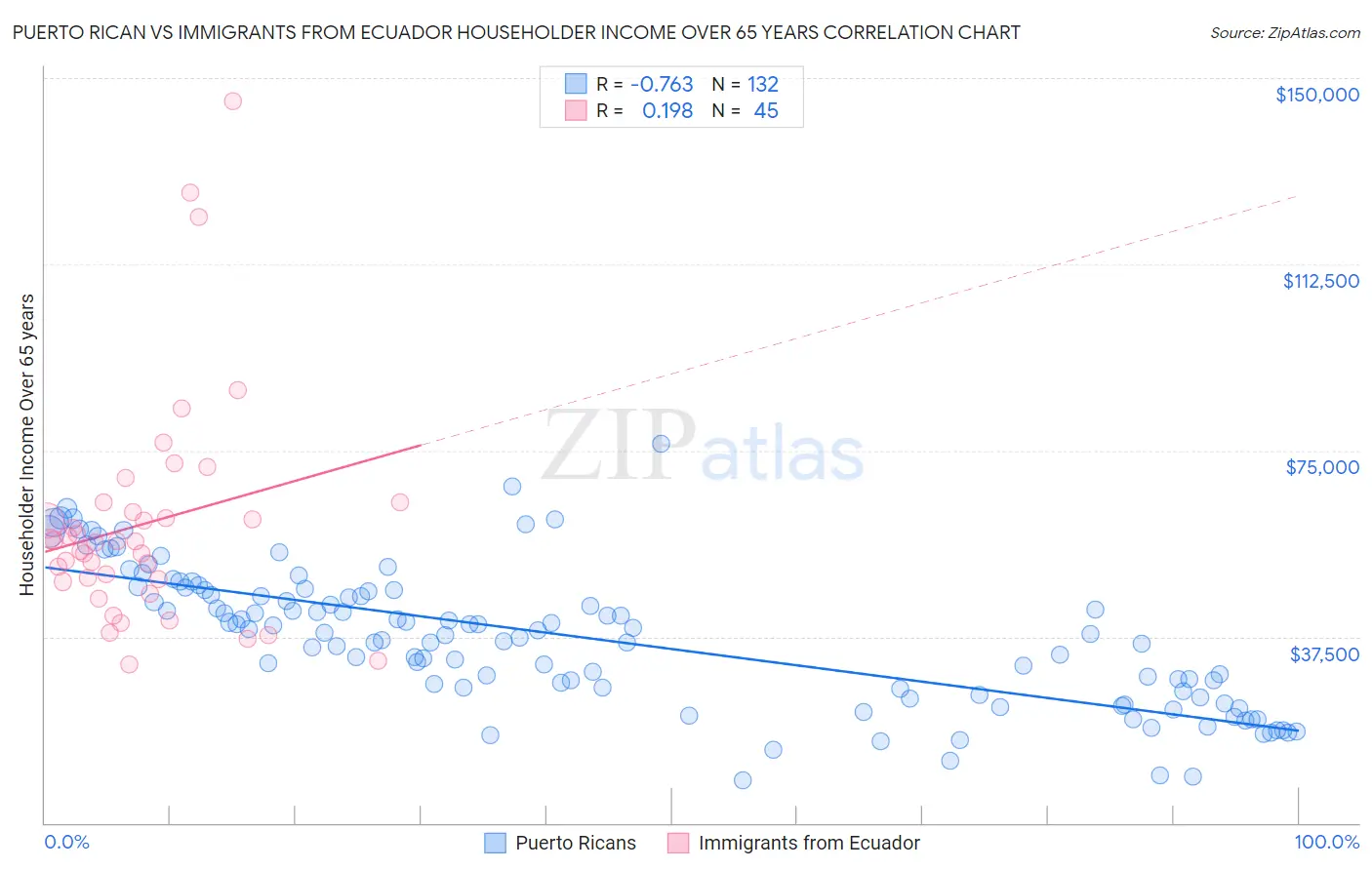 Puerto Rican vs Immigrants from Ecuador Householder Income Over 65 years