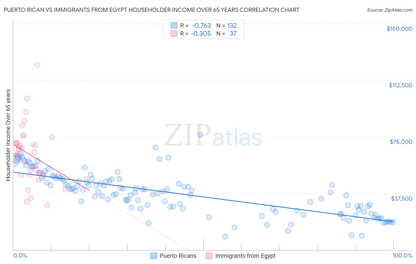 Puerto Rican vs Immigrants from Egypt Householder Income Over 65 years