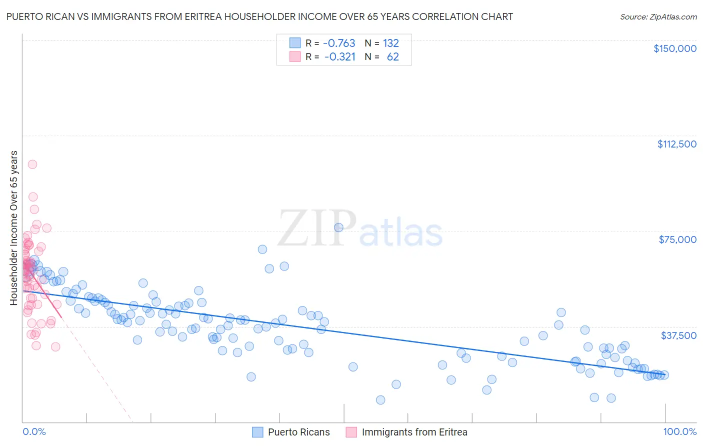 Puerto Rican vs Immigrants from Eritrea Householder Income Over 65 years