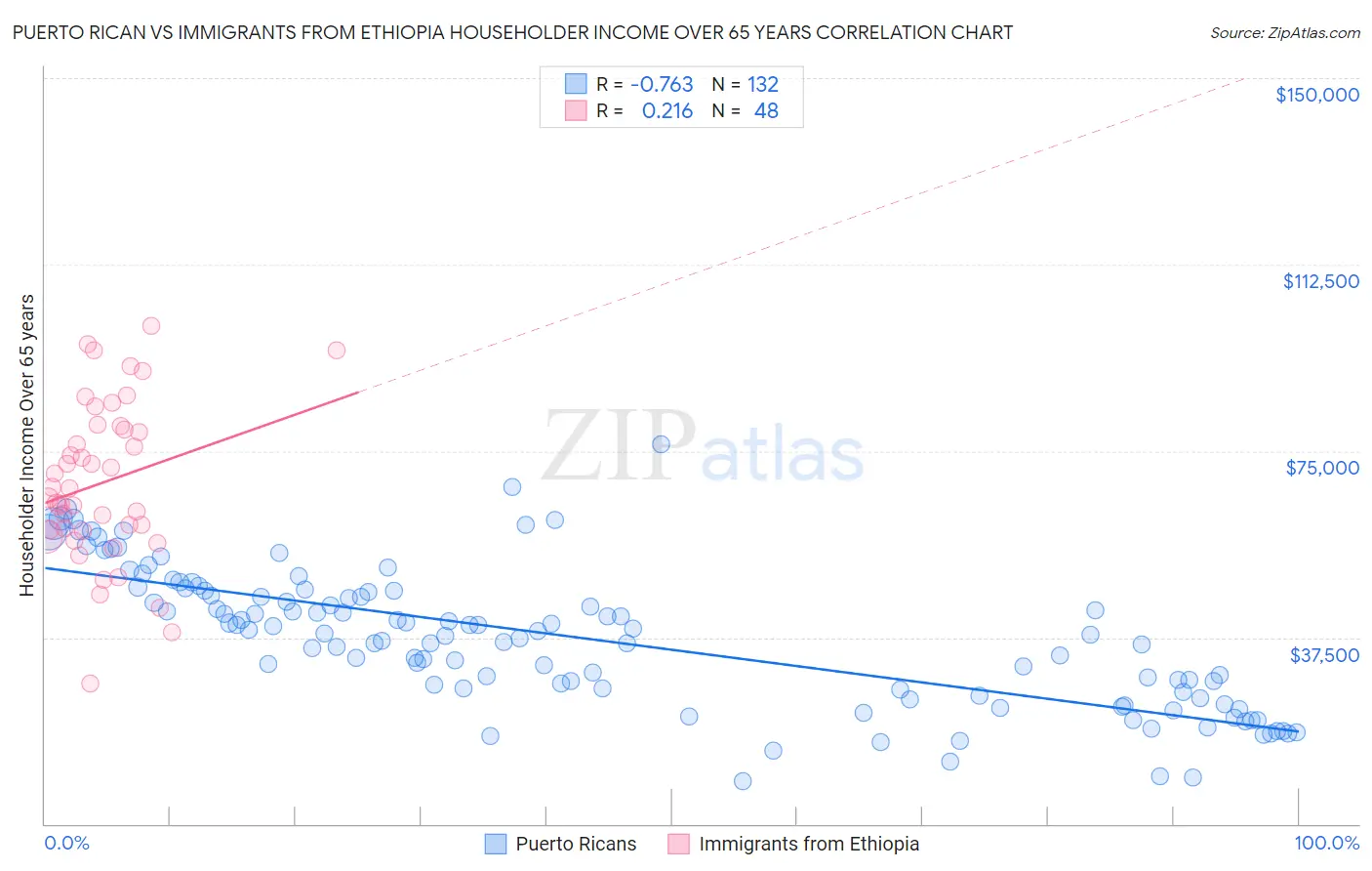 Puerto Rican vs Immigrants from Ethiopia Householder Income Over 65 years