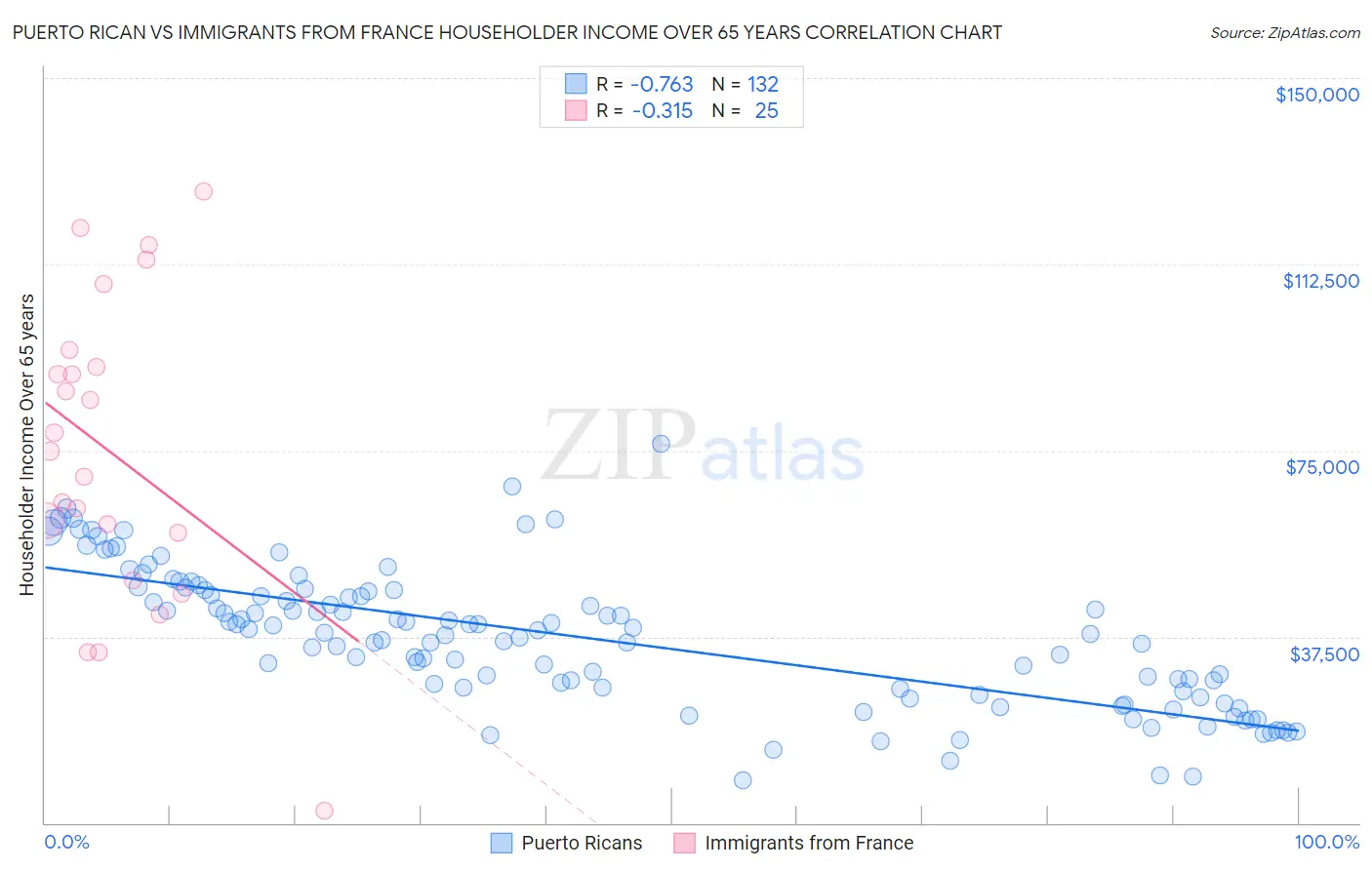 Puerto Rican vs Immigrants from France Householder Income Over 65 years