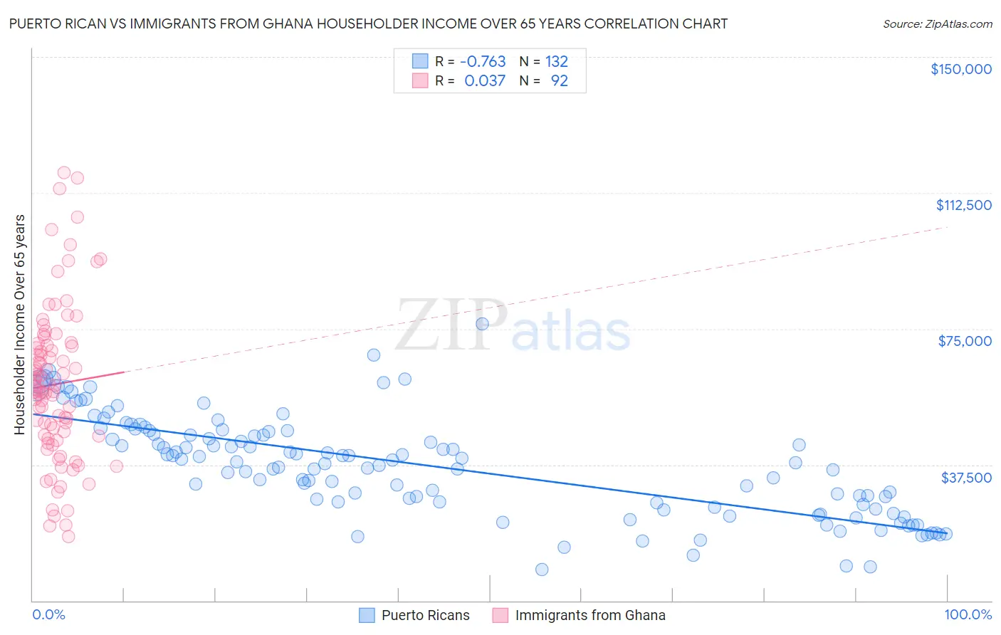 Puerto Rican vs Immigrants from Ghana Householder Income Over 65 years