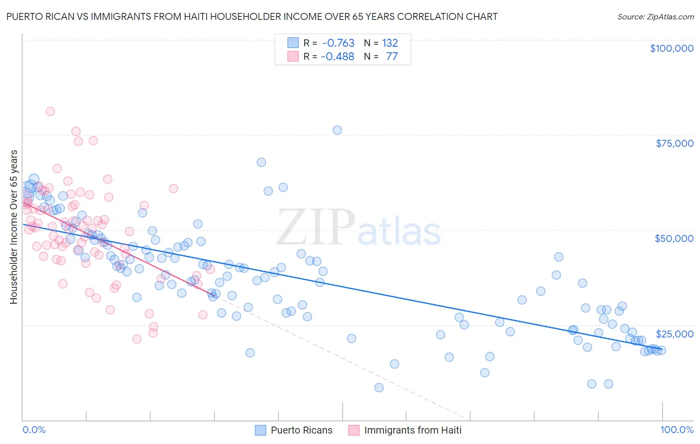 Puerto Rican vs Immigrants from Haiti Householder Income Over 65 years