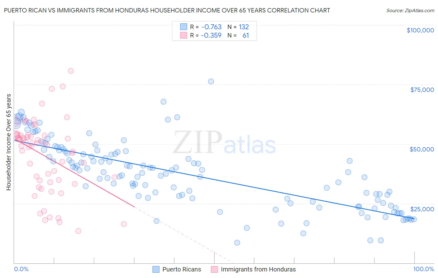 Puerto Rican vs Immigrants from Honduras Householder Income Over 65 years