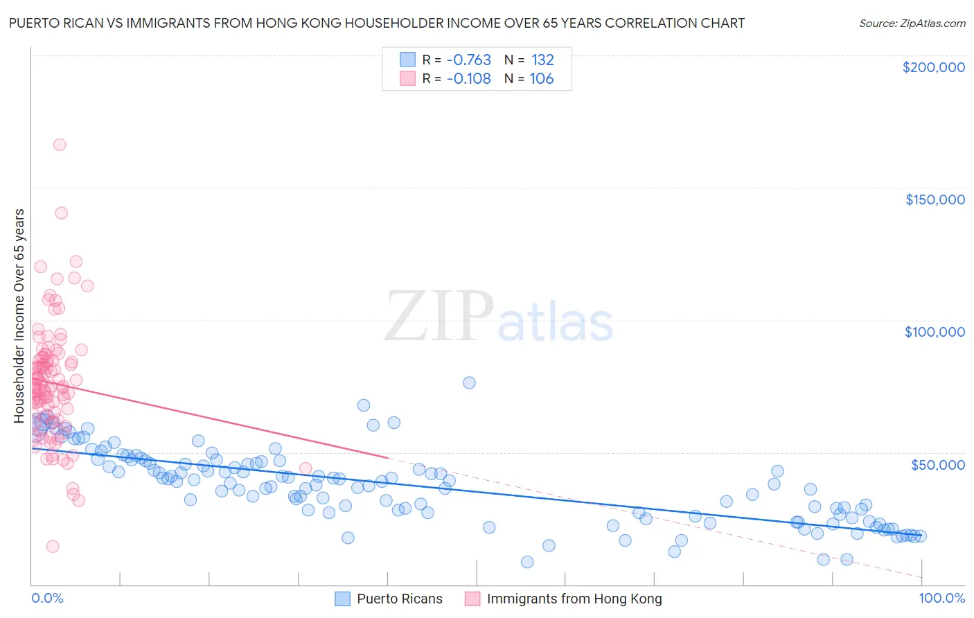 Puerto Rican vs Immigrants from Hong Kong Householder Income Over 65 years