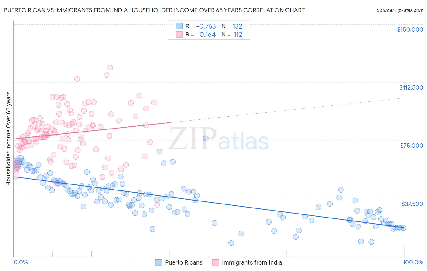 Puerto Rican vs Immigrants from India Householder Income Over 65 years