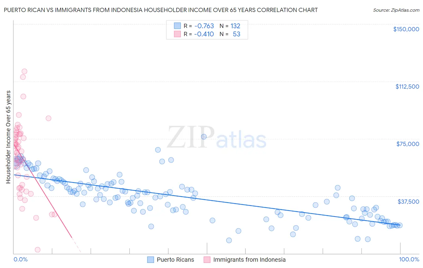 Puerto Rican vs Immigrants from Indonesia Householder Income Over 65 years