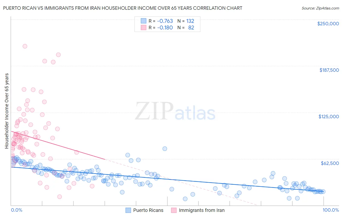 Puerto Rican vs Immigrants from Iran Householder Income Over 65 years