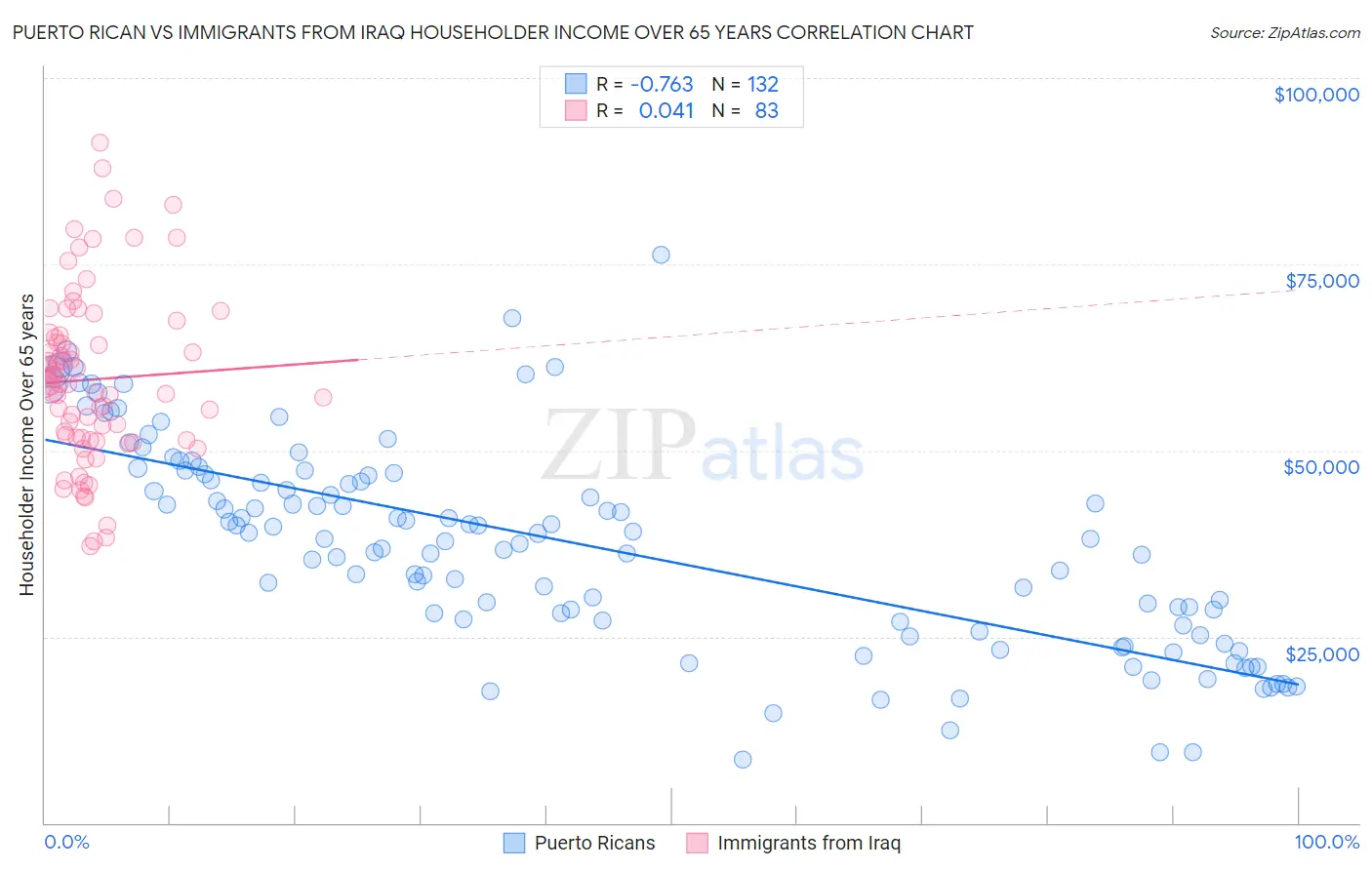 Puerto Rican vs Immigrants from Iraq Householder Income Over 65 years