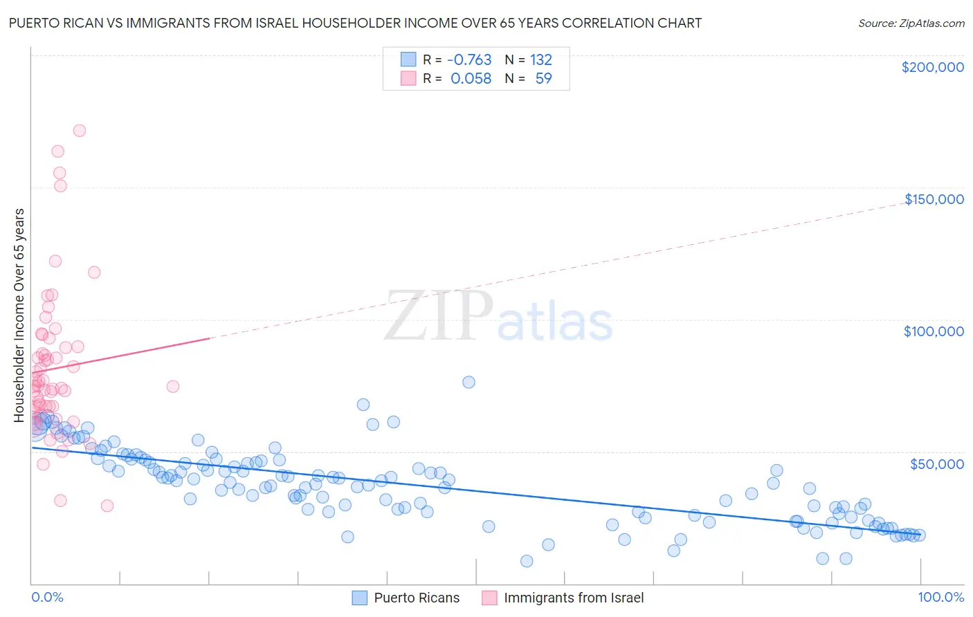 Puerto Rican vs Immigrants from Israel Householder Income Over 65 years