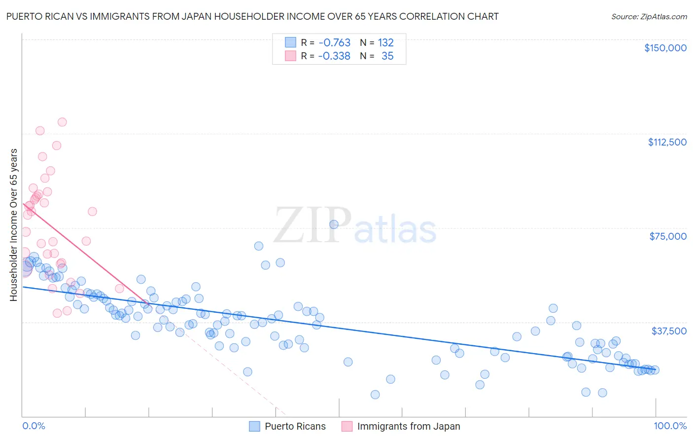 Puerto Rican vs Immigrants from Japan Householder Income Over 65 years