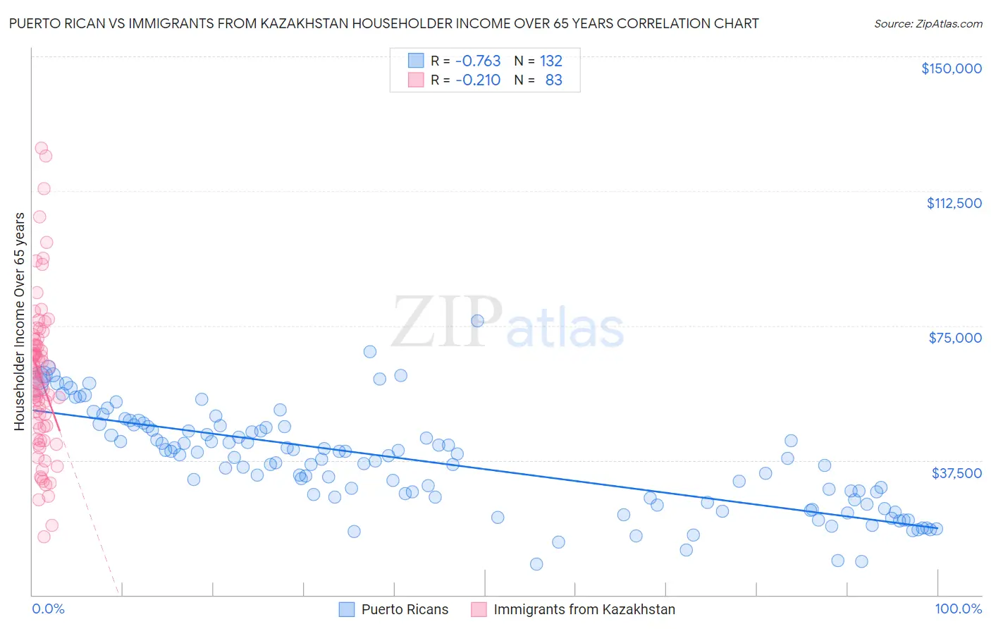 Puerto Rican vs Immigrants from Kazakhstan Householder Income Over 65 years