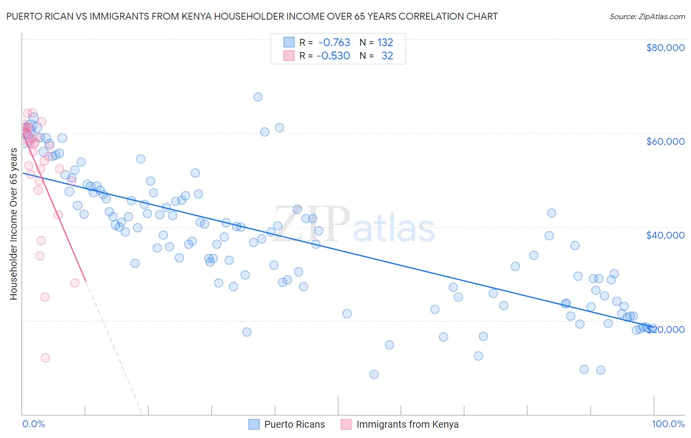 Puerto Rican vs Immigrants from Kenya Householder Income Over 65 years