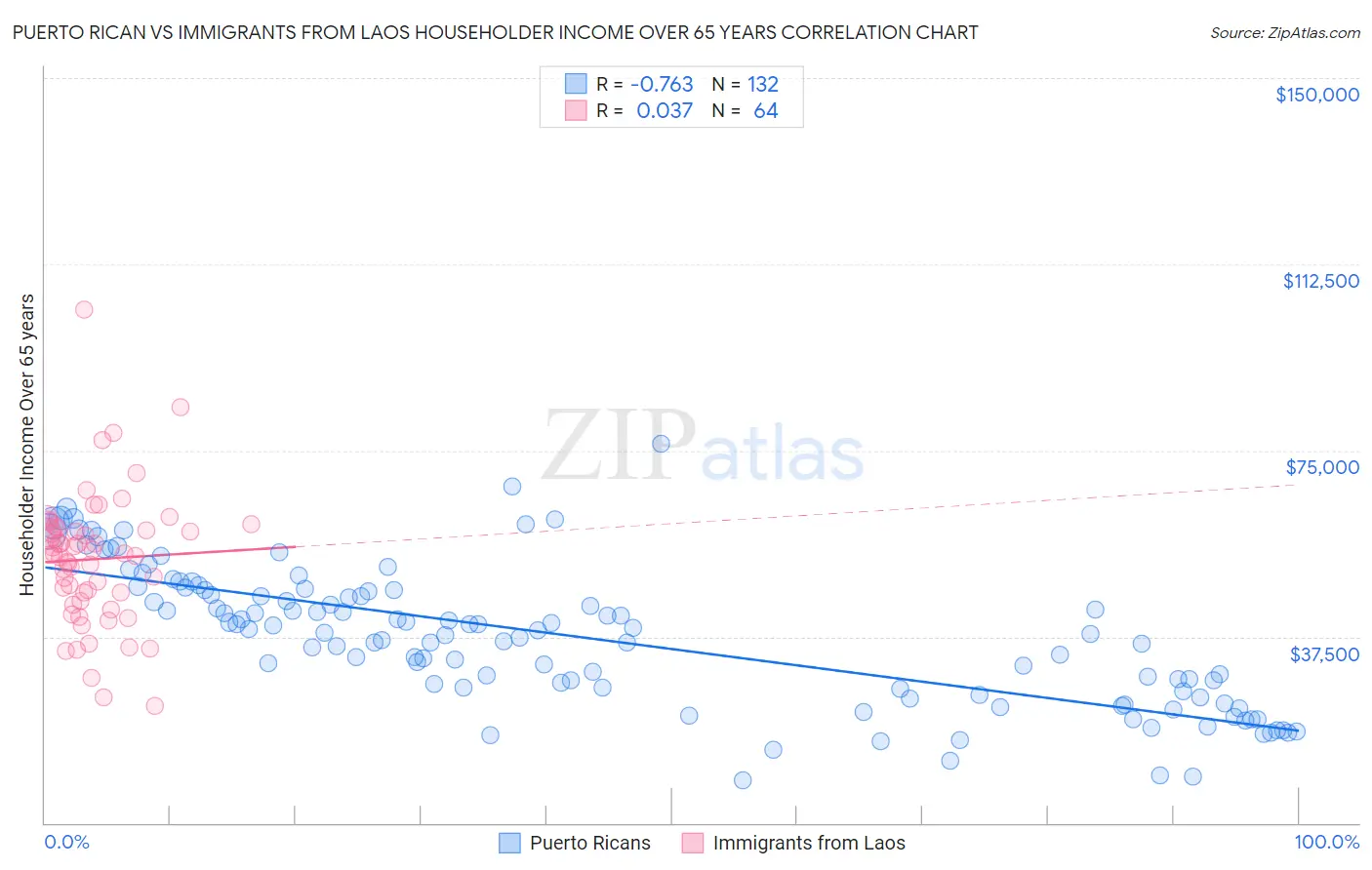 Puerto Rican vs Immigrants from Laos Householder Income Over 65 years