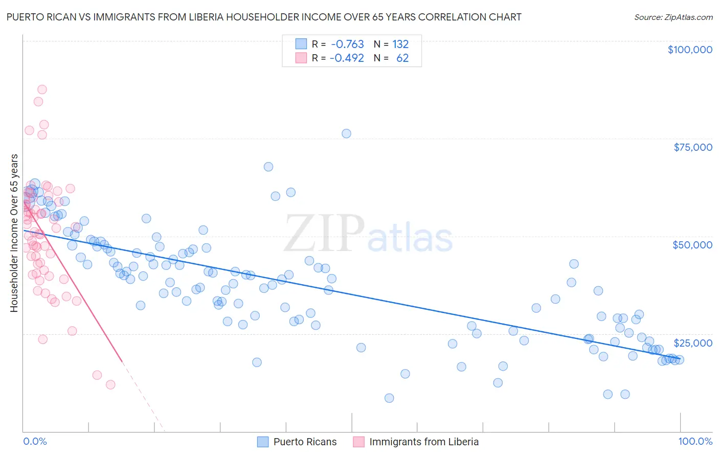 Puerto Rican vs Immigrants from Liberia Householder Income Over 65 years
