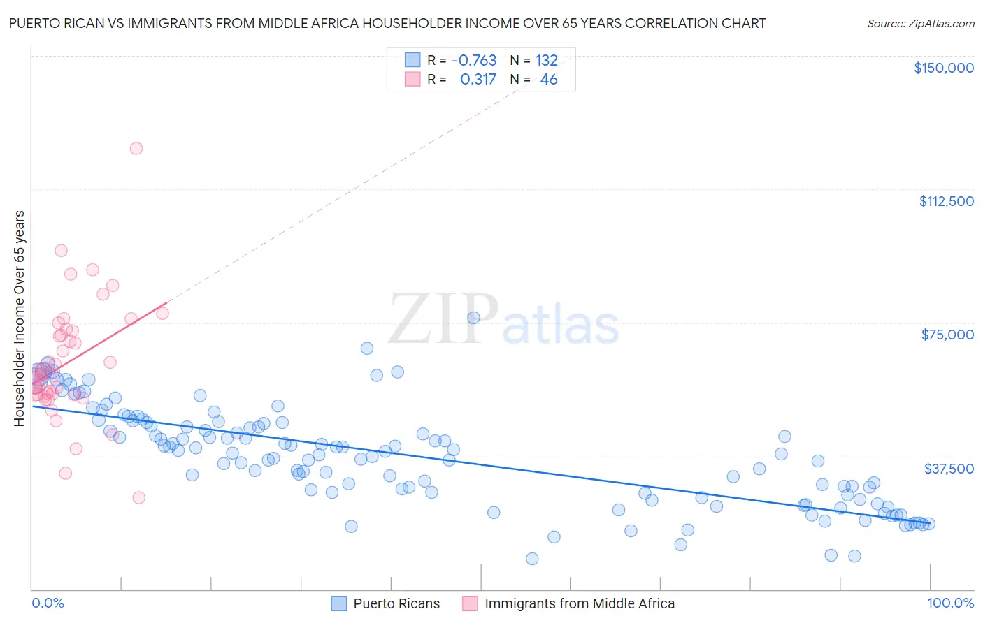Puerto Rican vs Immigrants from Middle Africa Householder Income Over 65 years