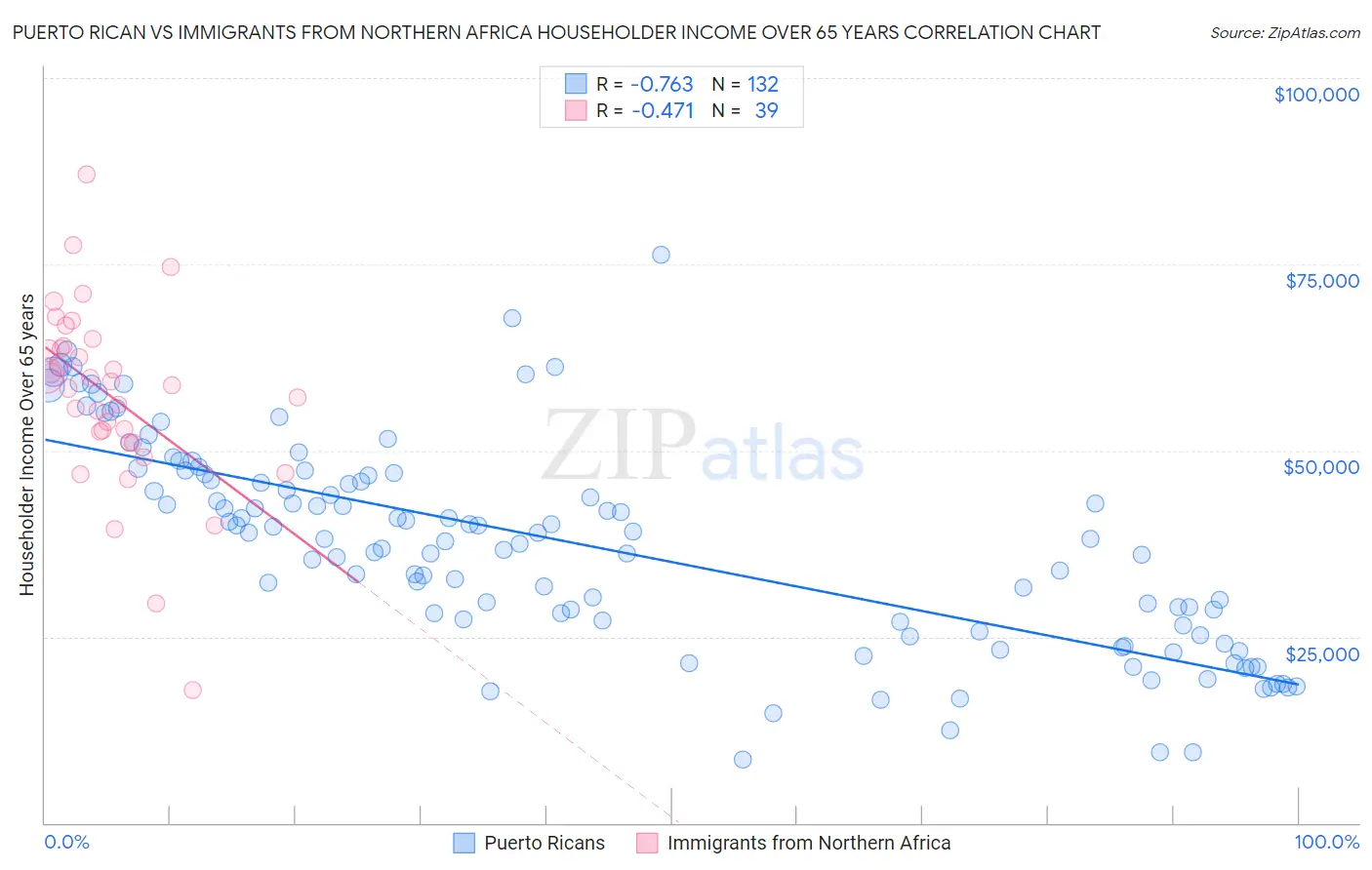 Puerto Rican vs Immigrants from Northern Africa Householder Income Over 65 years