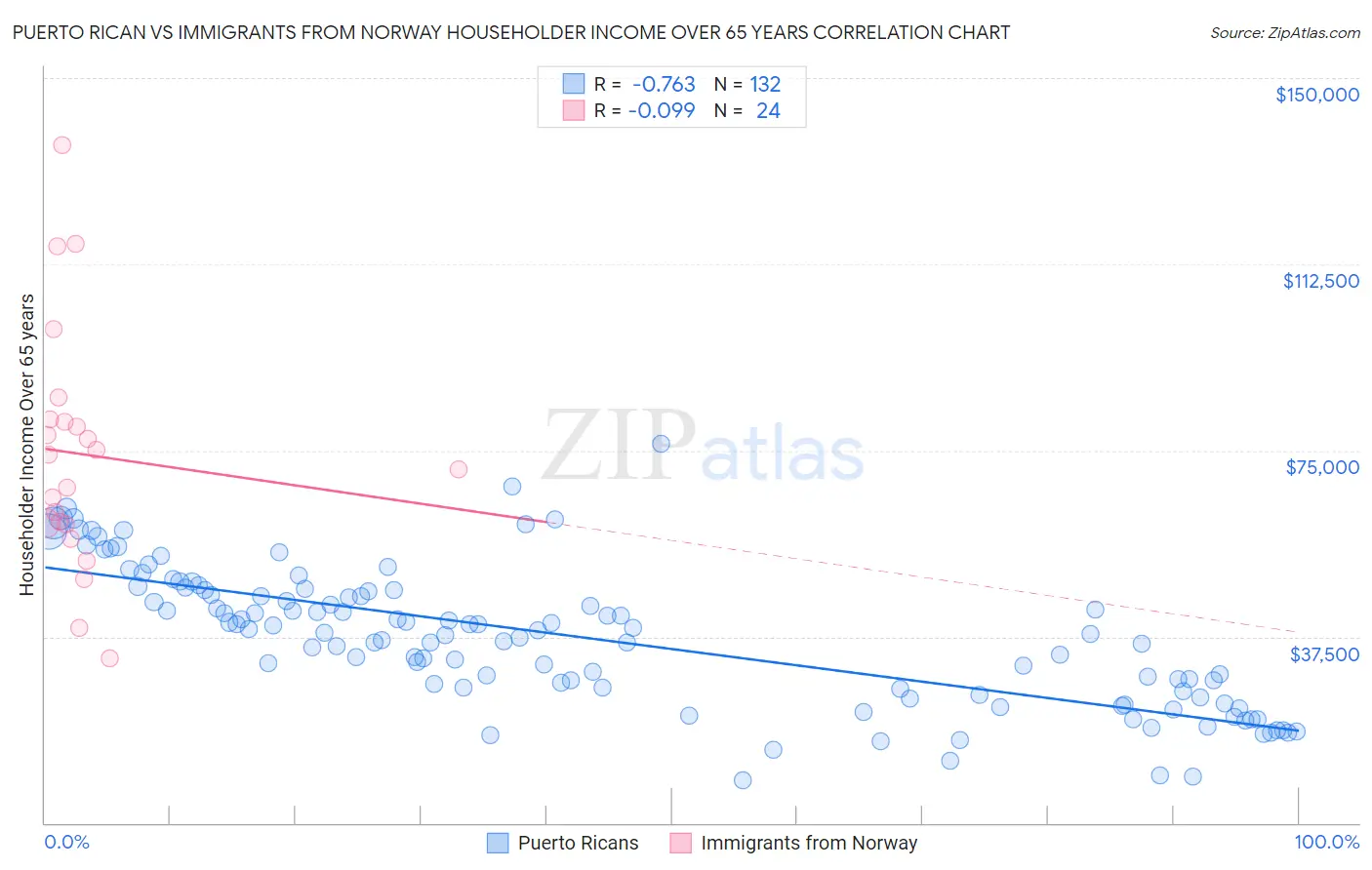 Puerto Rican vs Immigrants from Norway Householder Income Over 65 years