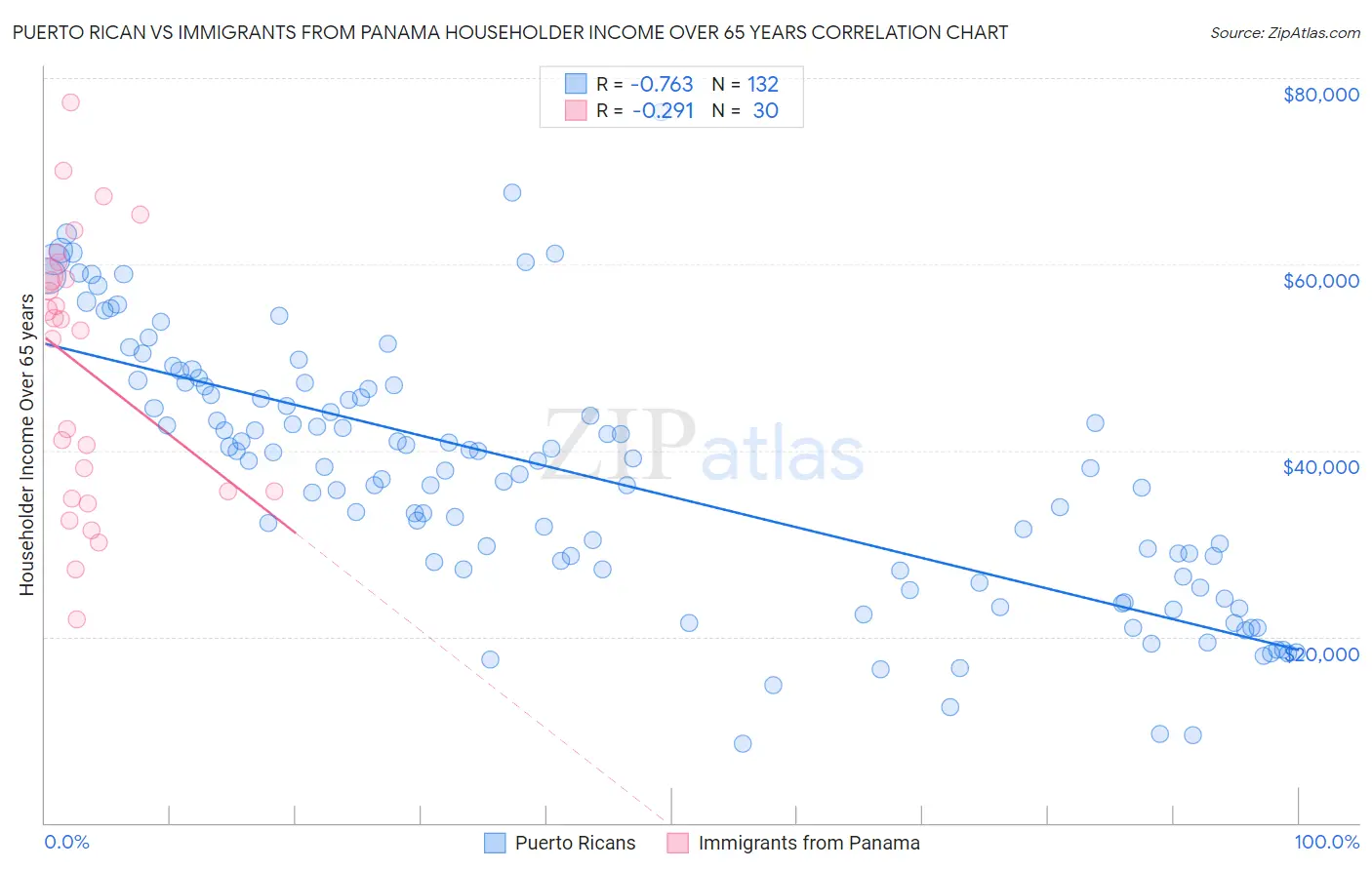 Puerto Rican vs Immigrants from Panama Householder Income Over 65 years