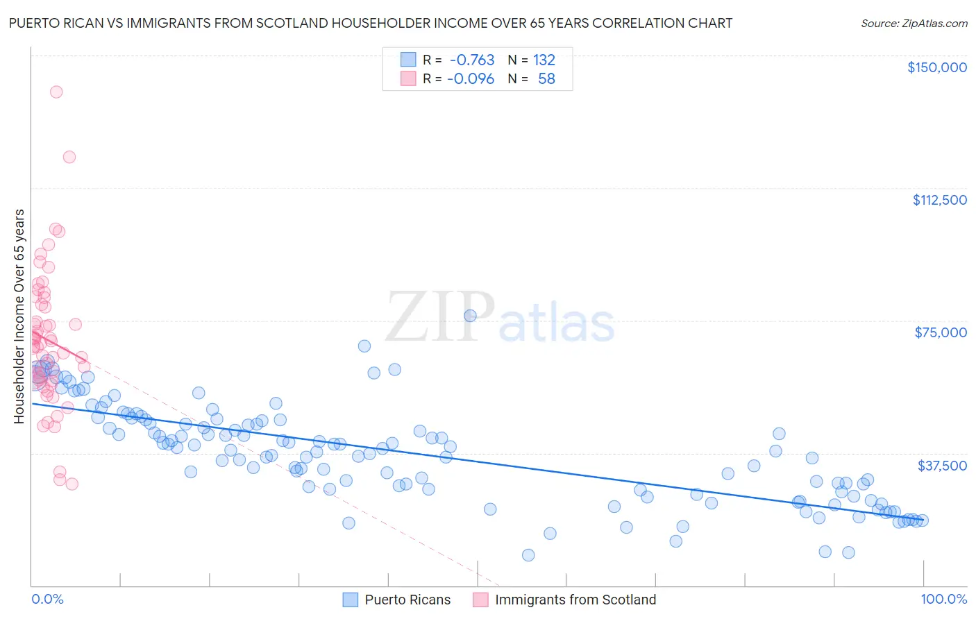 Puerto Rican vs Immigrants from Scotland Householder Income Over 65 years