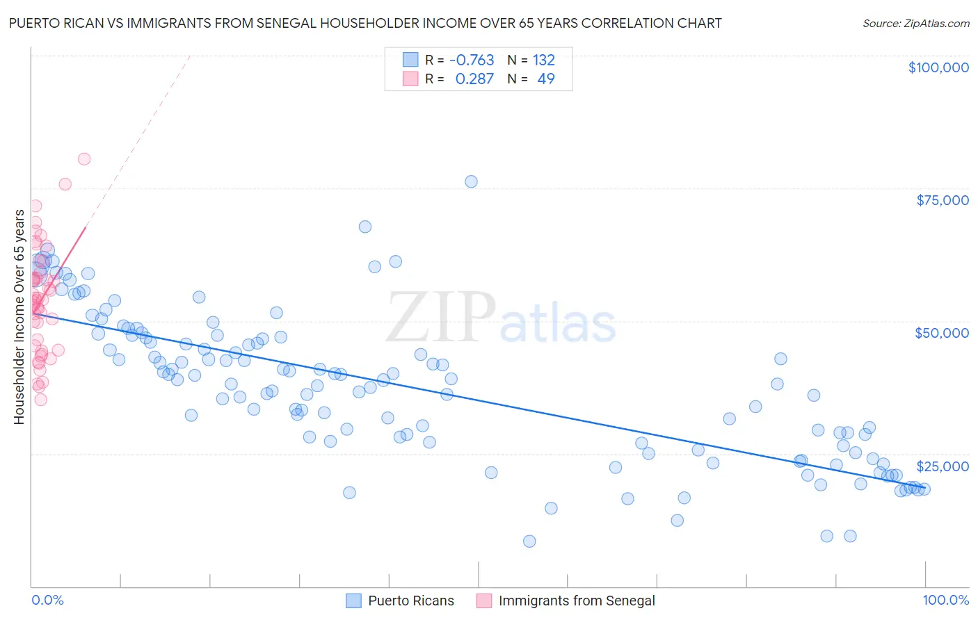 Puerto Rican vs Immigrants from Senegal Householder Income Over 65 years