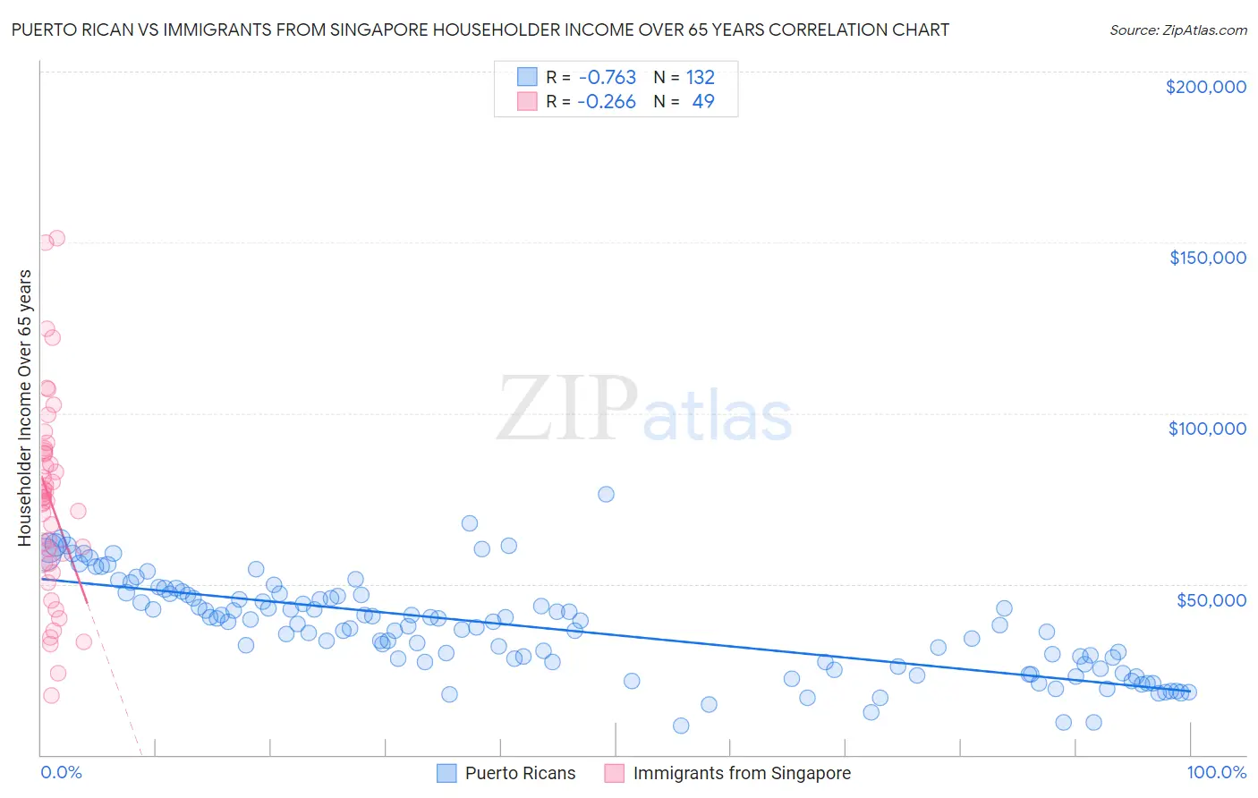 Puerto Rican vs Immigrants from Singapore Householder Income Over 65 years