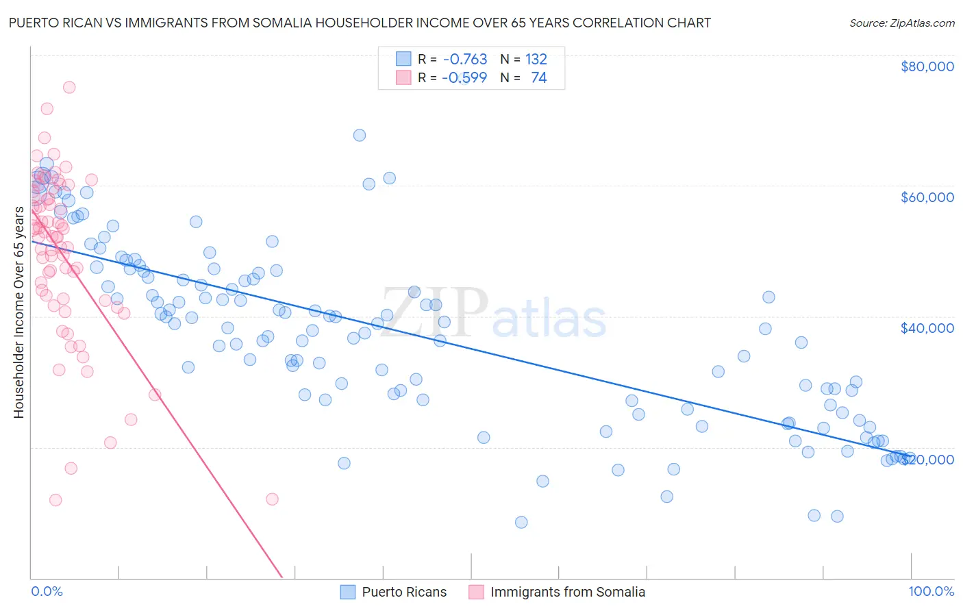Puerto Rican vs Immigrants from Somalia Householder Income Over 65 years