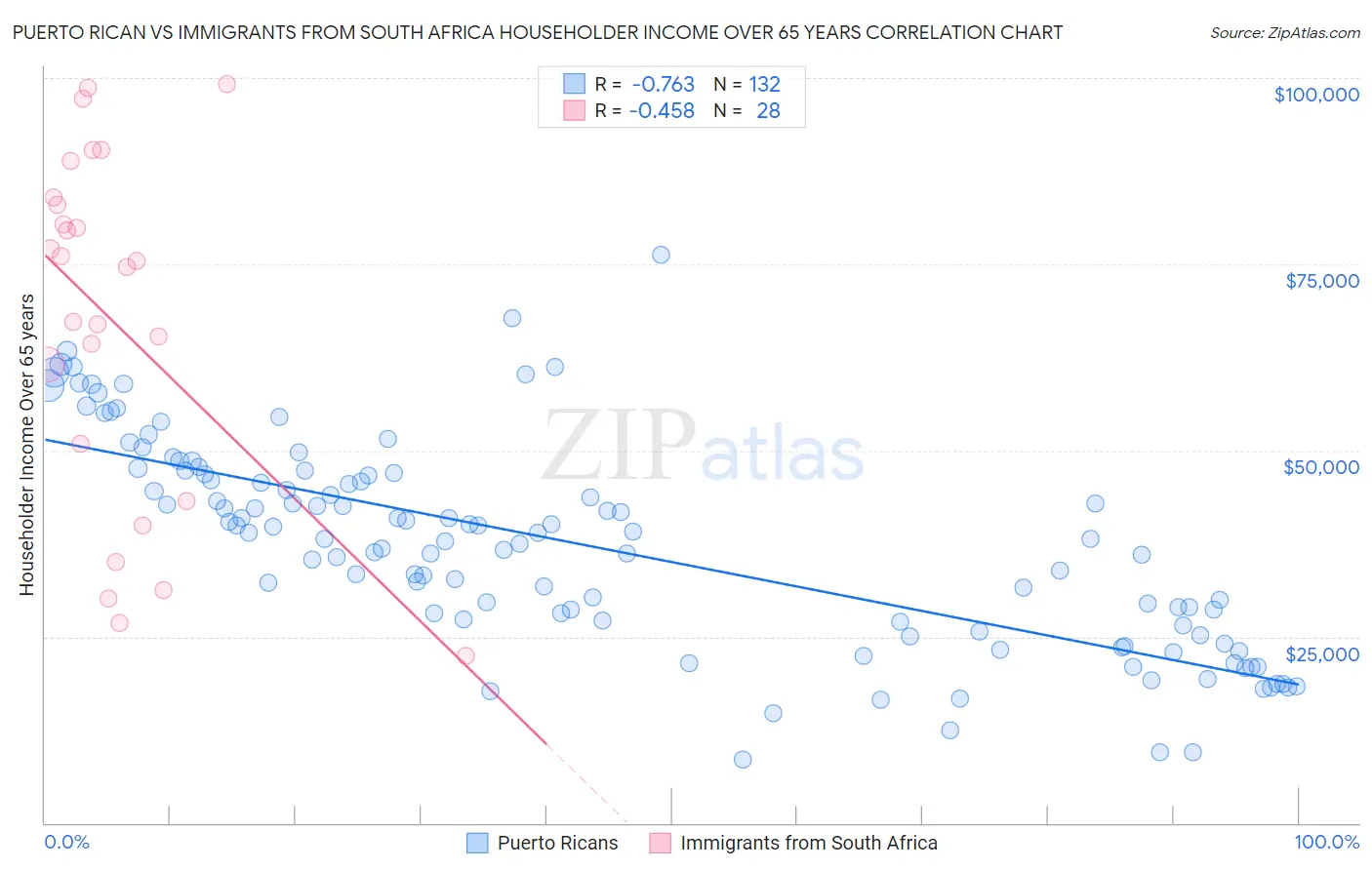 Puerto Rican vs Immigrants from South Africa Householder Income Over 65 years