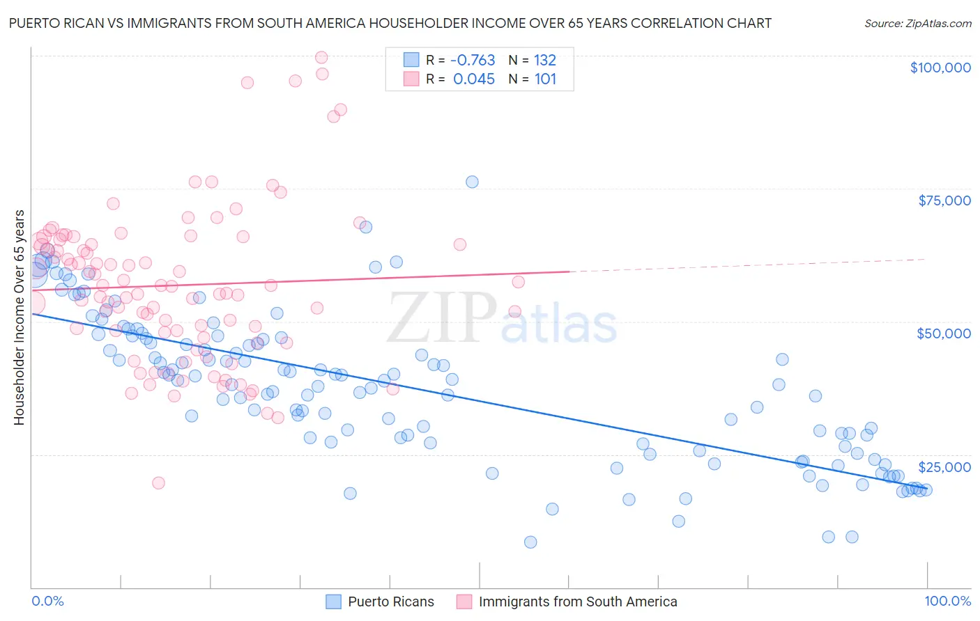 Puerto Rican vs Immigrants from South America Householder Income Over 65 years