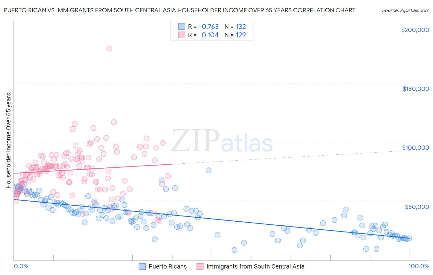 Puerto Rican vs Immigrants from South Central Asia Householder Income Over 65 years
