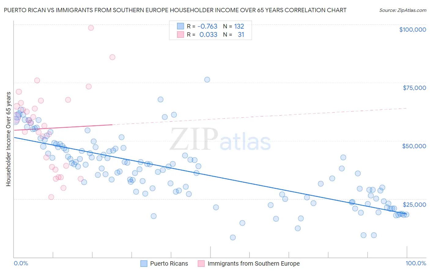 Puerto Rican vs Immigrants from Southern Europe Householder Income Over 65 years