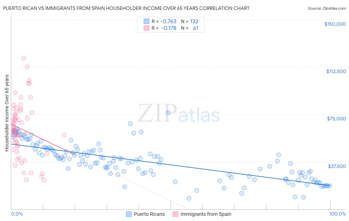 Puerto Rican vs Immigrants from Spain Householder Income Over 65 years