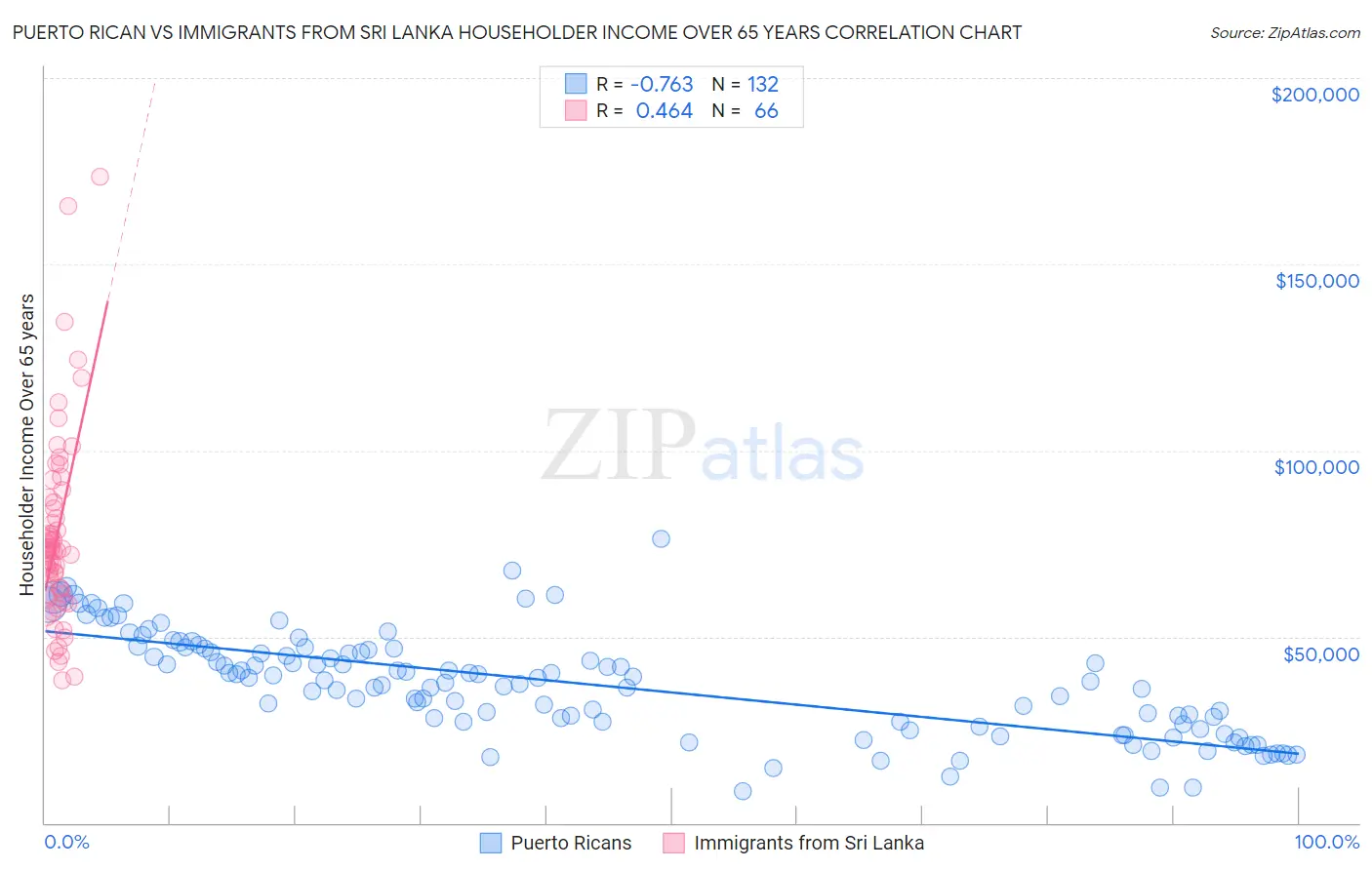 Puerto Rican vs Immigrants from Sri Lanka Householder Income Over 65 years
