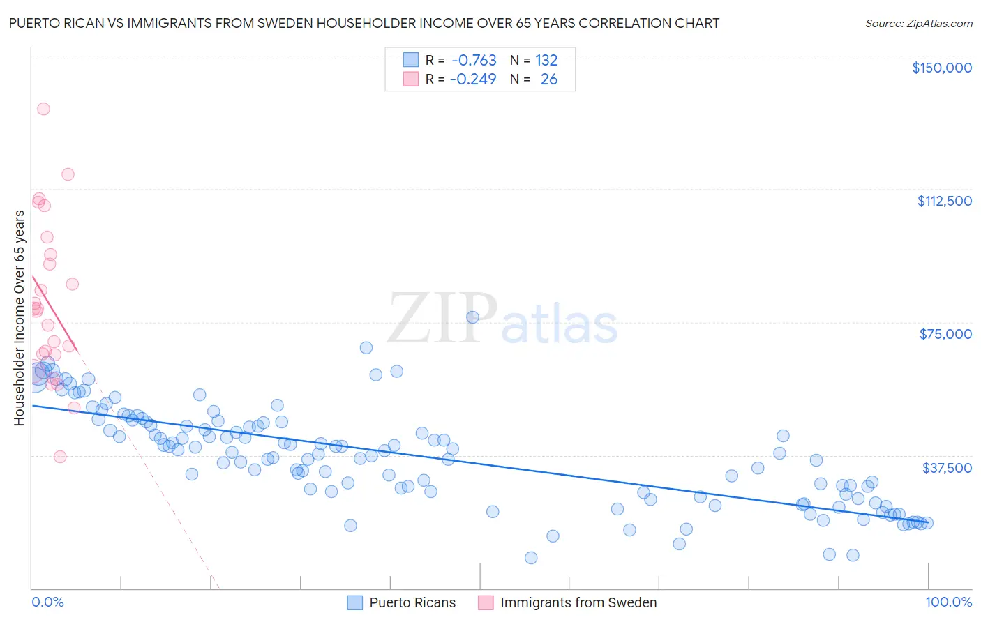 Puerto Rican vs Immigrants from Sweden Householder Income Over 65 years