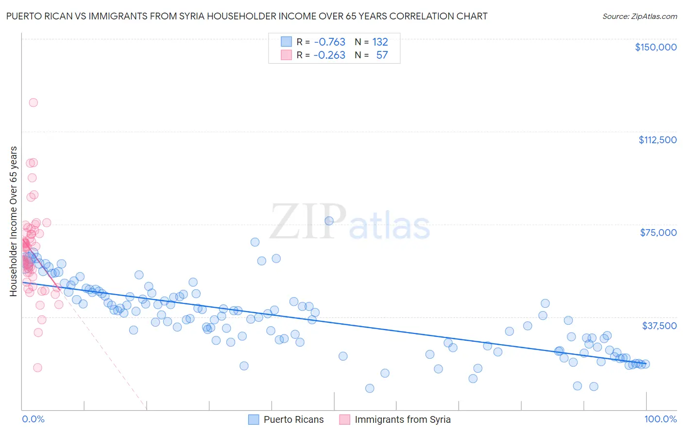 Puerto Rican vs Immigrants from Syria Householder Income Over 65 years