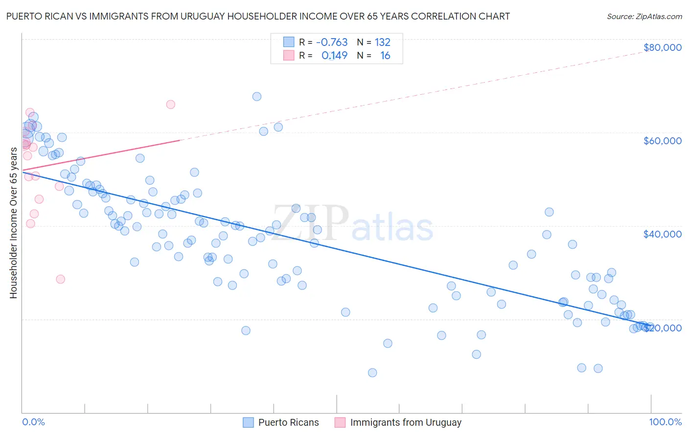 Puerto Rican vs Immigrants from Uruguay Householder Income Over 65 years
