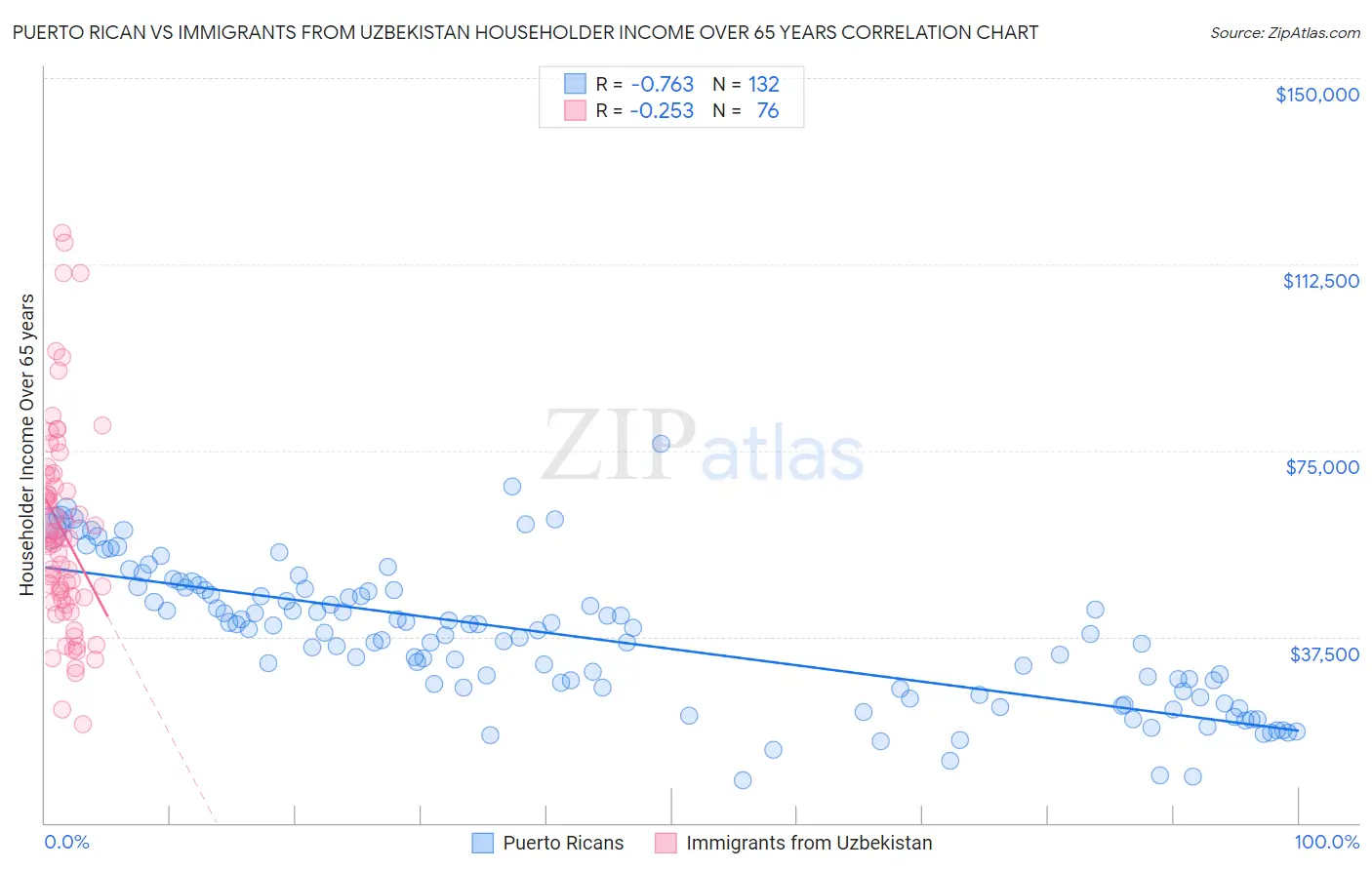 Puerto Rican vs Immigrants from Uzbekistan Householder Income Over 65 years