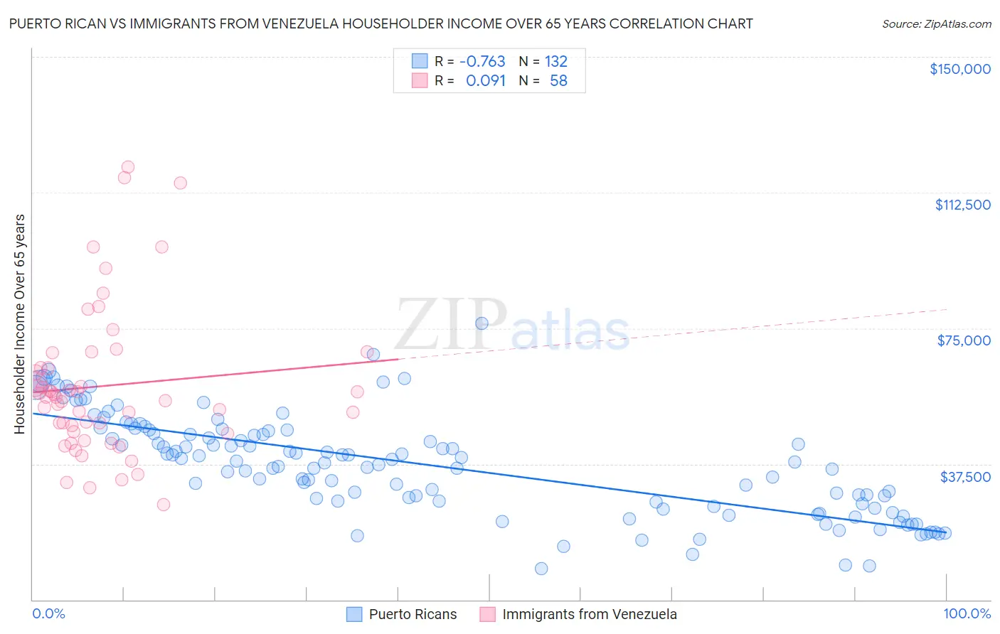 Puerto Rican vs Immigrants from Venezuela Householder Income Over 65 years