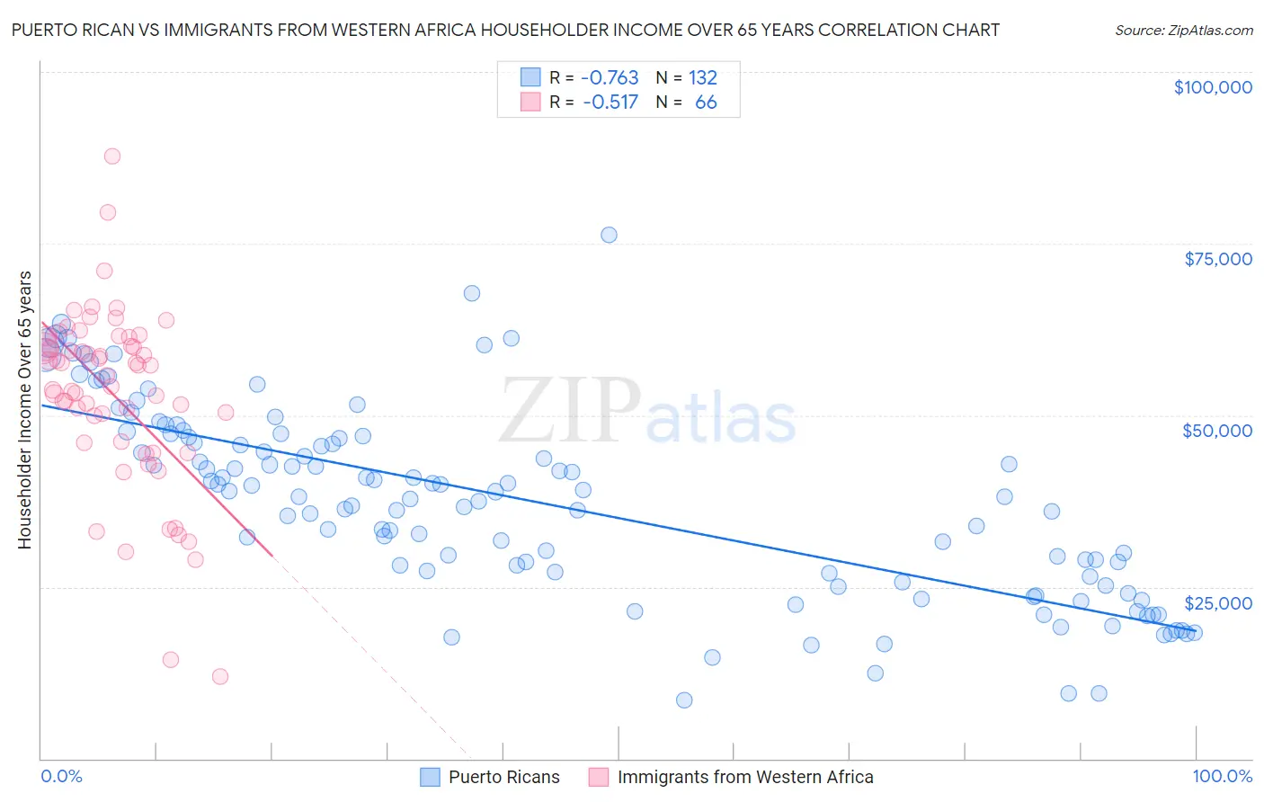 Puerto Rican vs Immigrants from Western Africa Householder Income Over 65 years