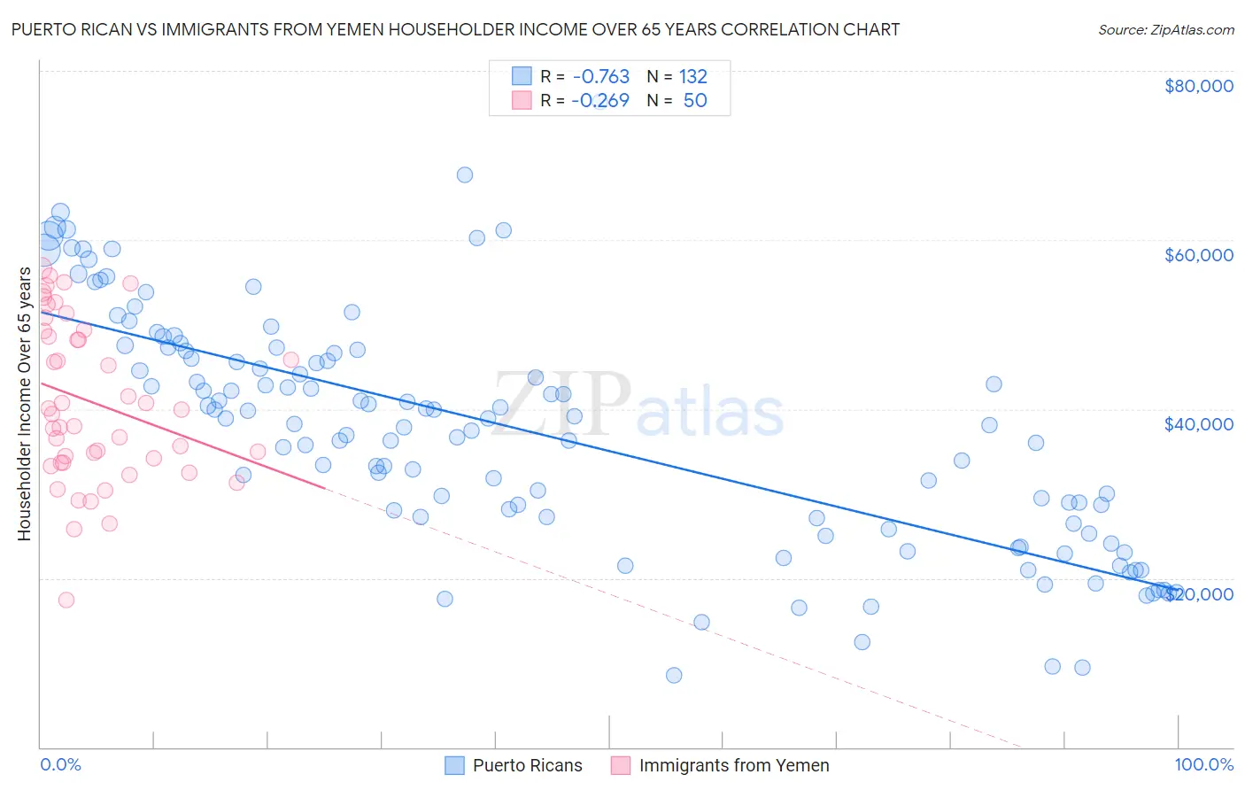 Puerto Rican vs Immigrants from Yemen Householder Income Over 65 years