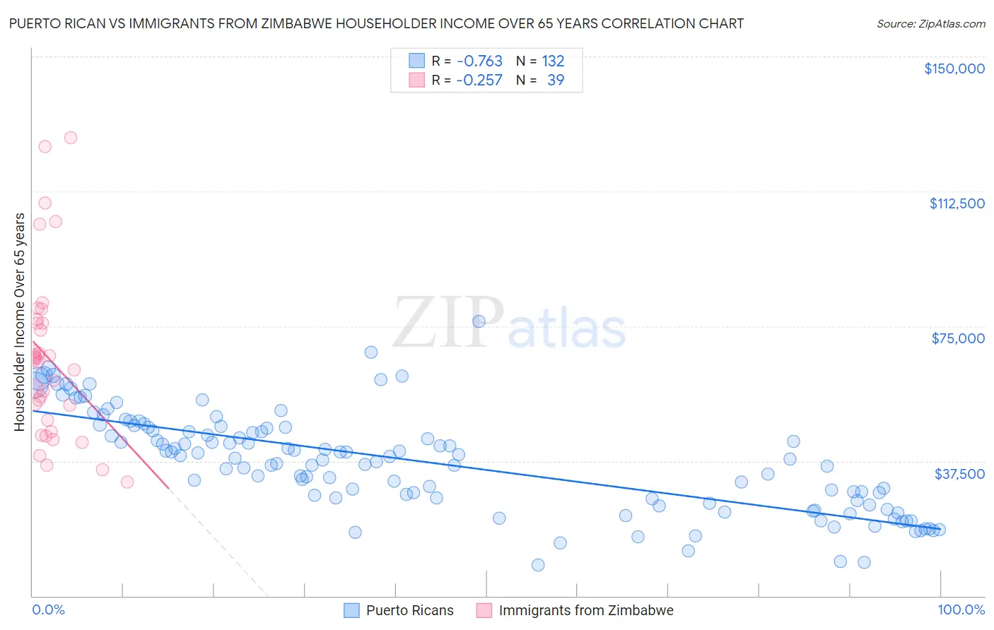 Puerto Rican vs Immigrants from Zimbabwe Householder Income Over 65 years