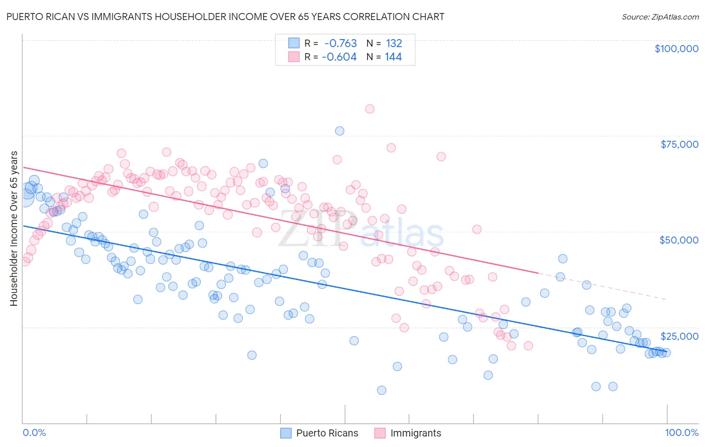 Puerto Rican vs Immigrants Householder Income Over 65 years