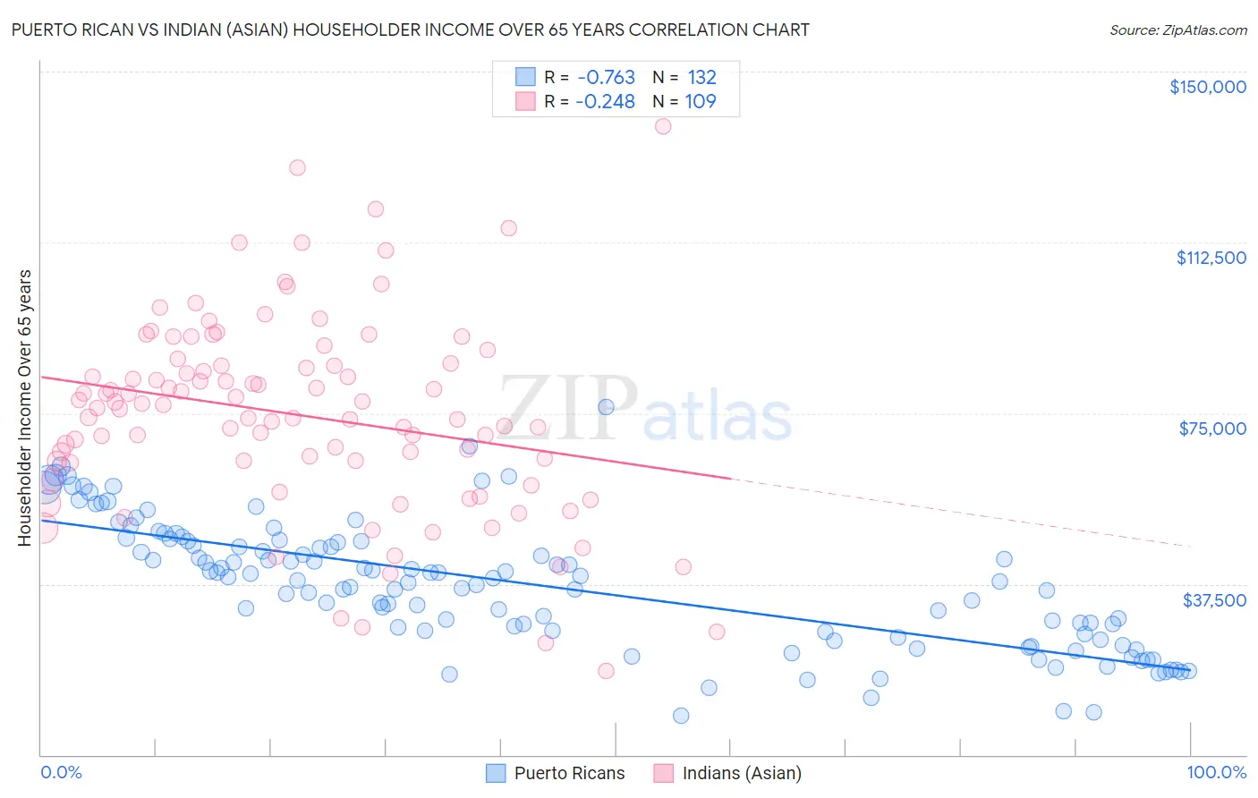 Puerto Rican vs Indian (Asian) Householder Income Over 65 years