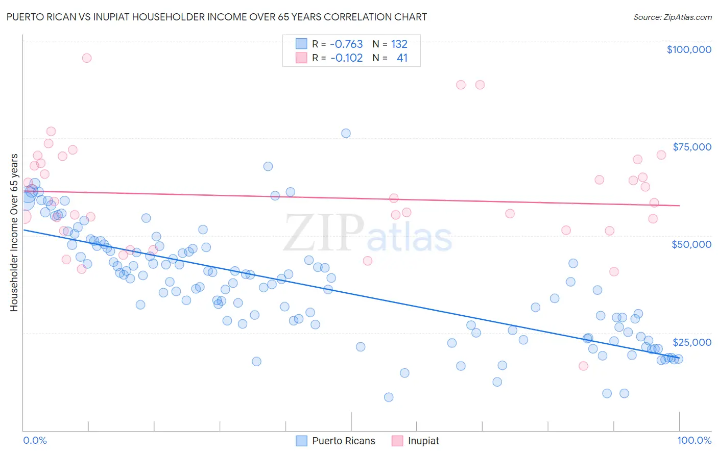 Puerto Rican vs Inupiat Householder Income Over 65 years