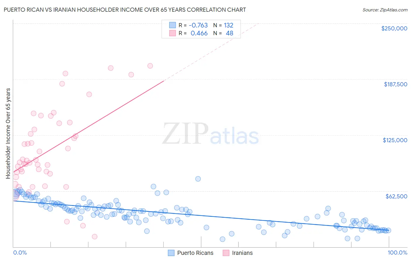 Puerto Rican vs Iranian Householder Income Over 65 years