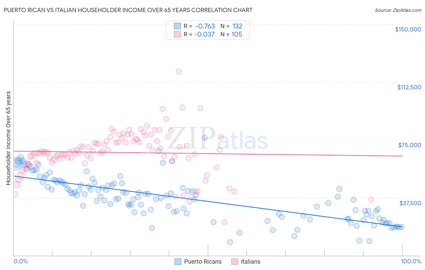 Puerto Rican vs Italian Householder Income Over 65 years